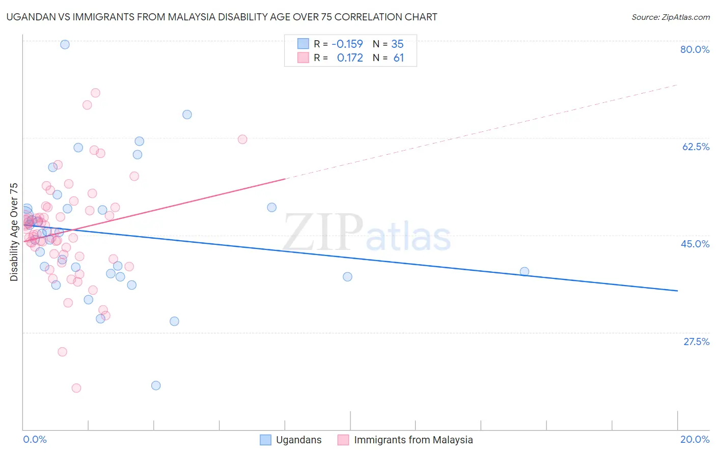 Ugandan vs Immigrants from Malaysia Disability Age Over 75