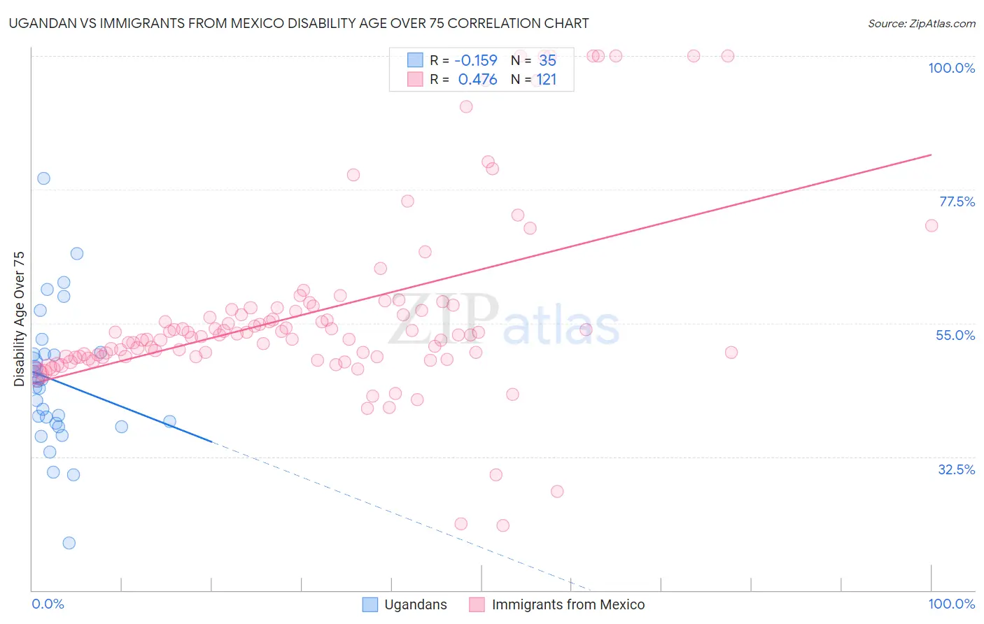Ugandan vs Immigrants from Mexico Disability Age Over 75