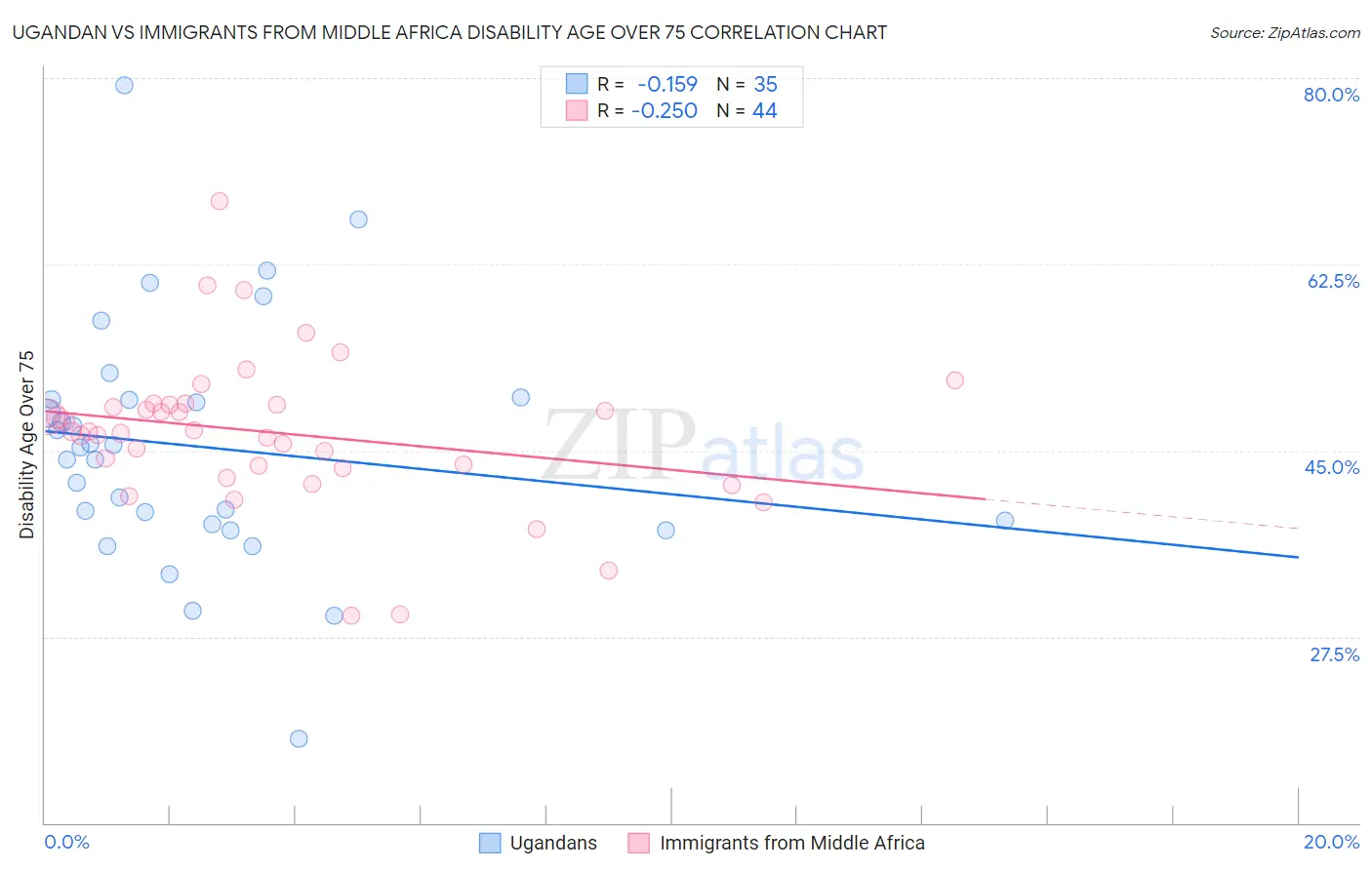 Ugandan vs Immigrants from Middle Africa Disability Age Over 75