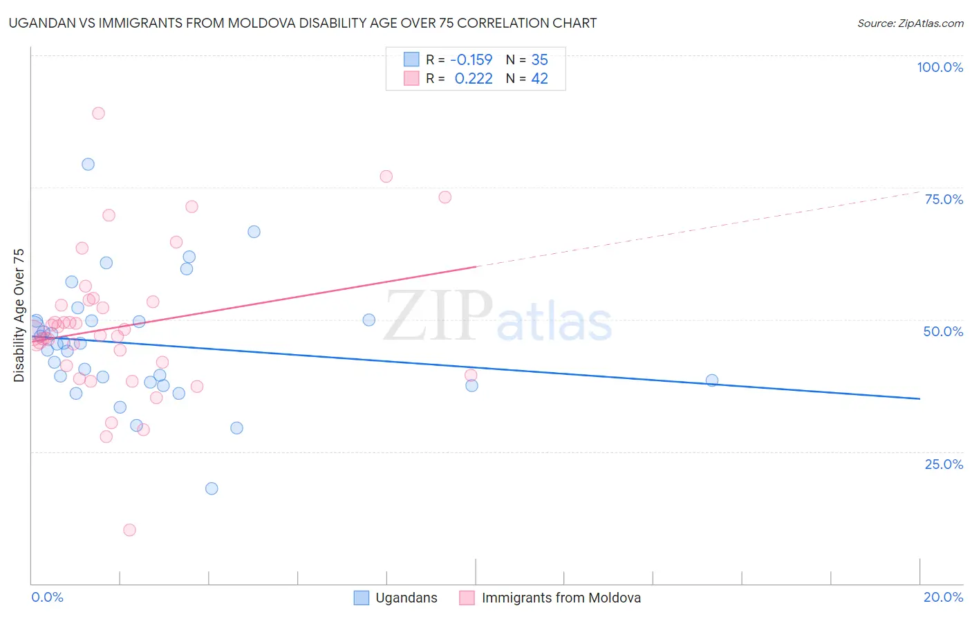 Ugandan vs Immigrants from Moldova Disability Age Over 75
