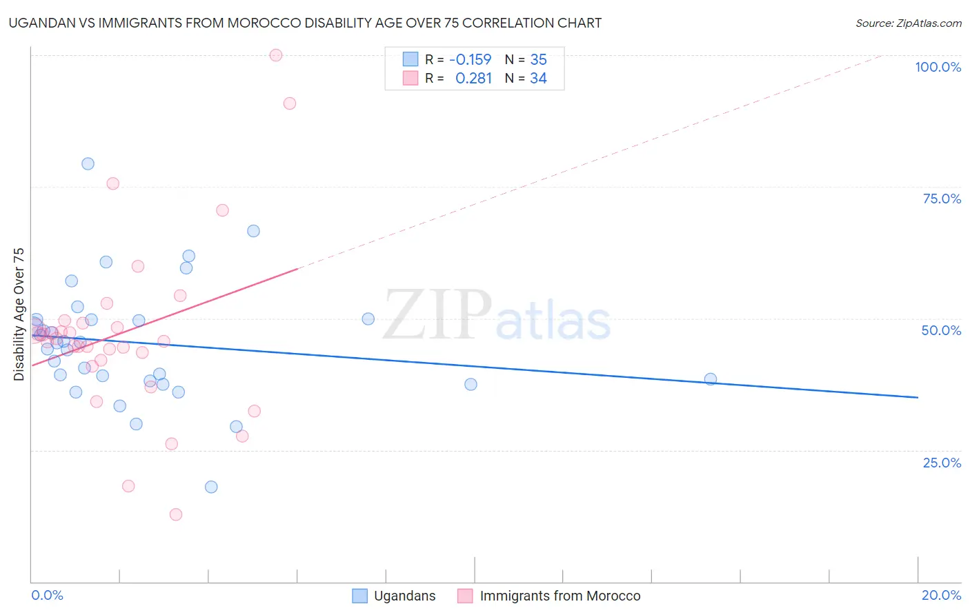 Ugandan vs Immigrants from Morocco Disability Age Over 75