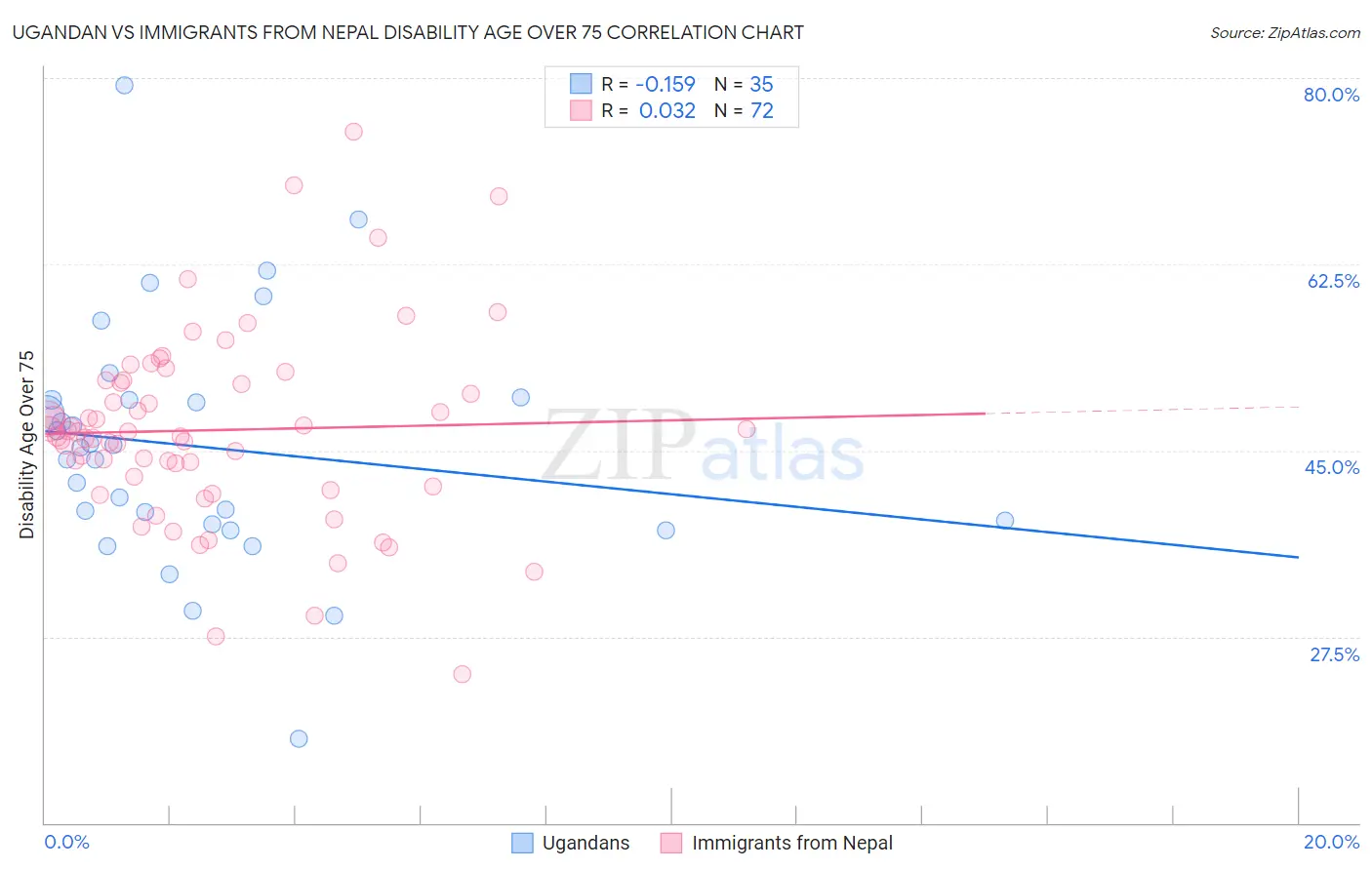Ugandan vs Immigrants from Nepal Disability Age Over 75