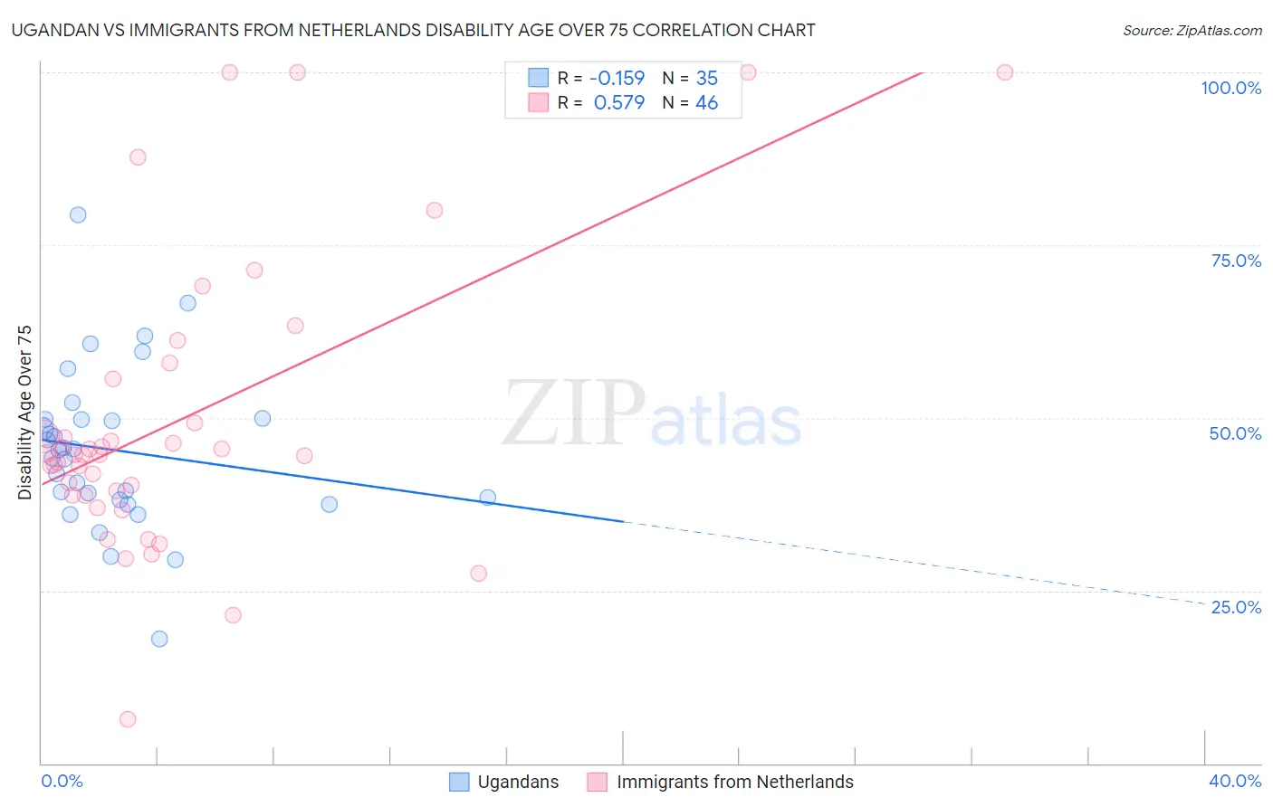 Ugandan vs Immigrants from Netherlands Disability Age Over 75