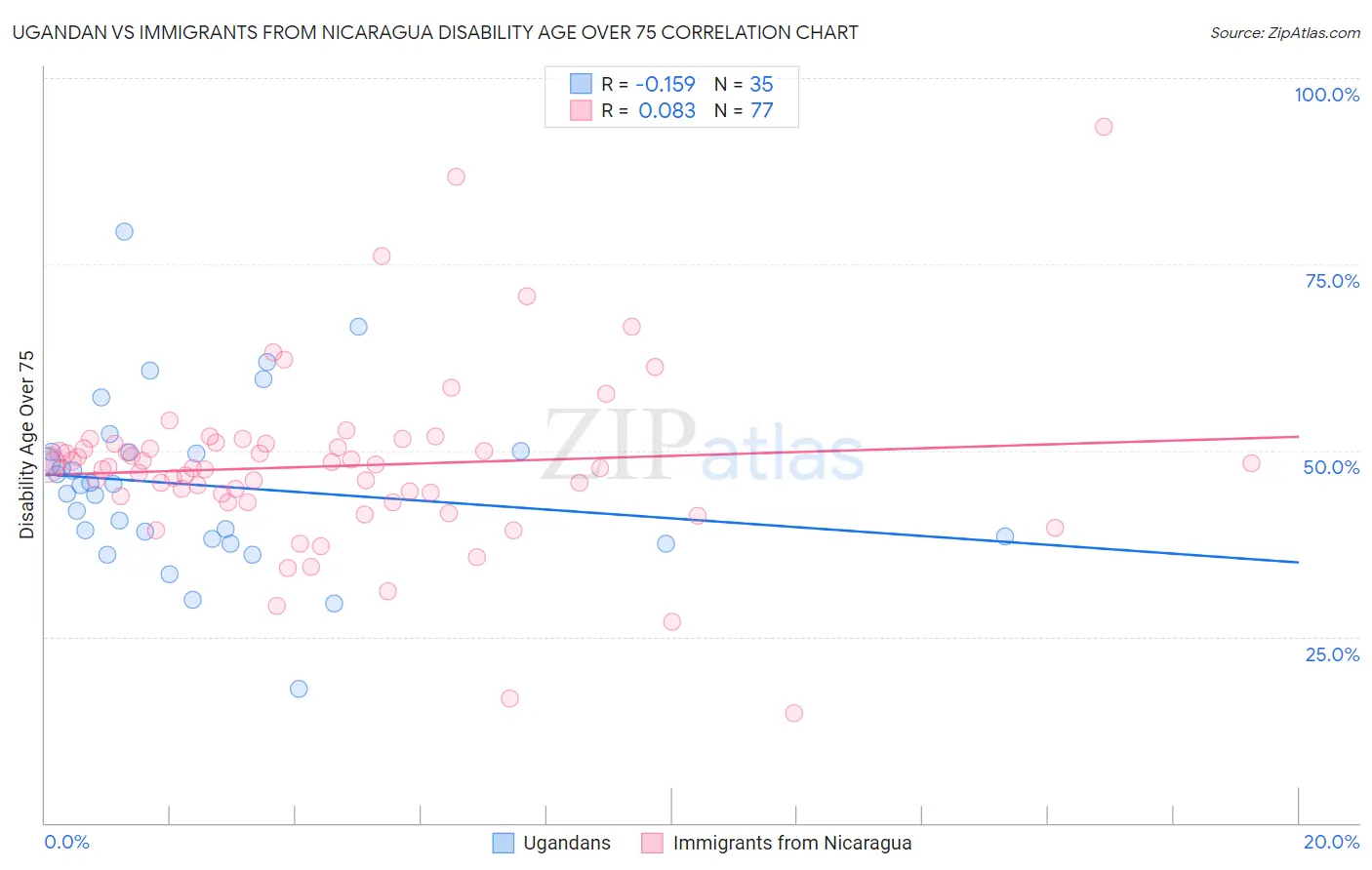 Ugandan vs Immigrants from Nicaragua Disability Age Over 75
