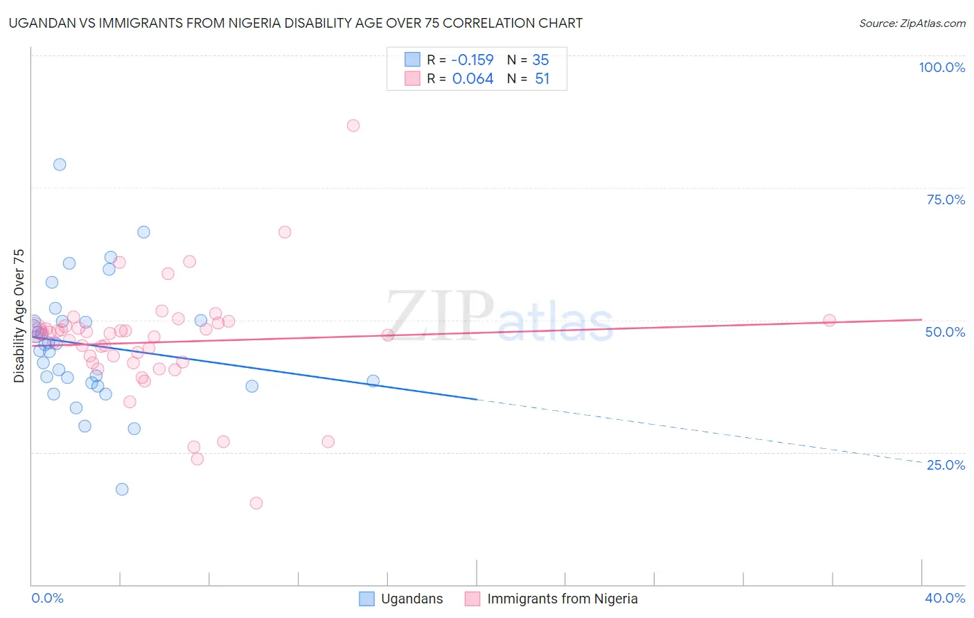 Ugandan vs Immigrants from Nigeria Disability Age Over 75