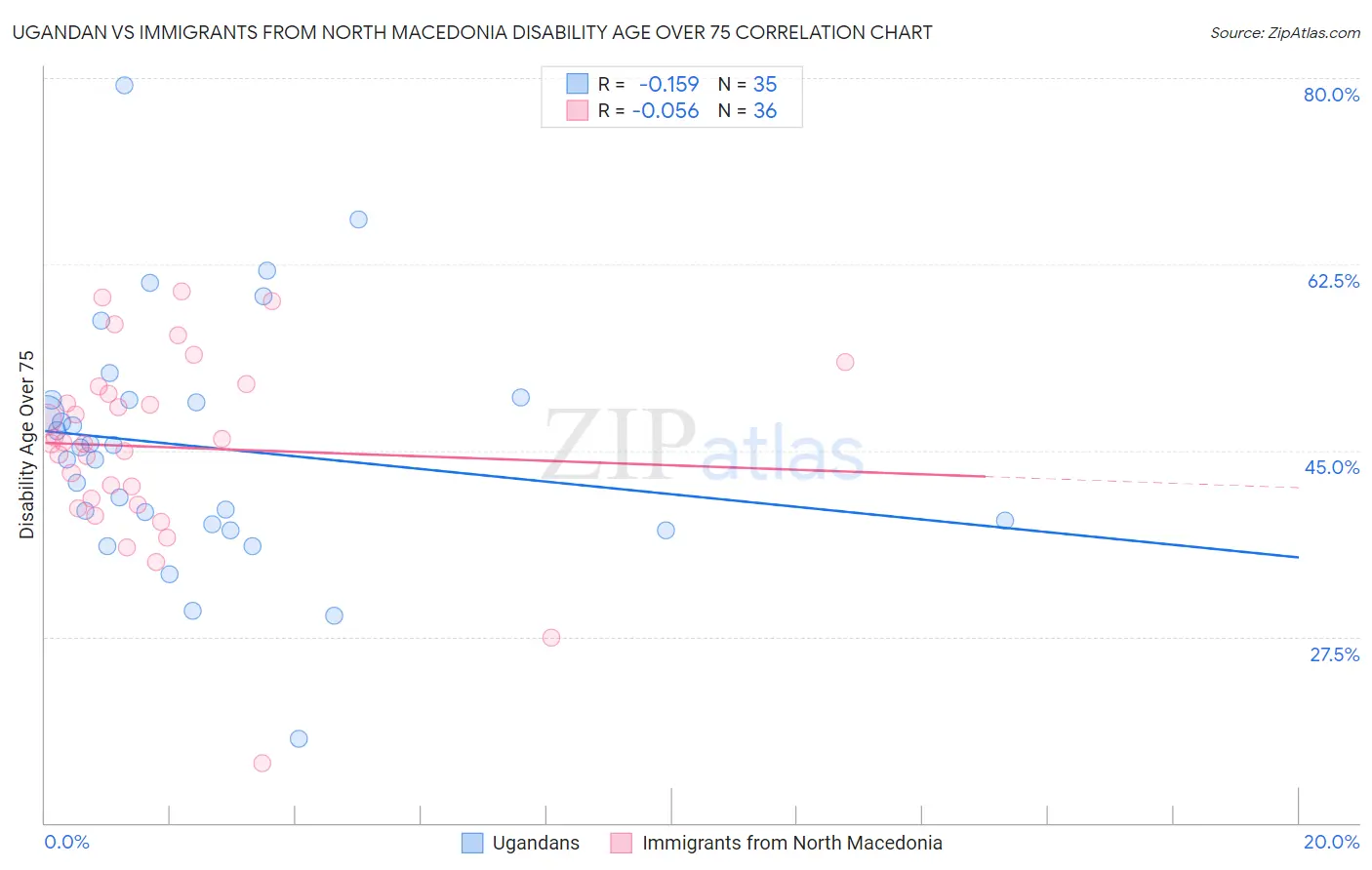 Ugandan vs Immigrants from North Macedonia Disability Age Over 75