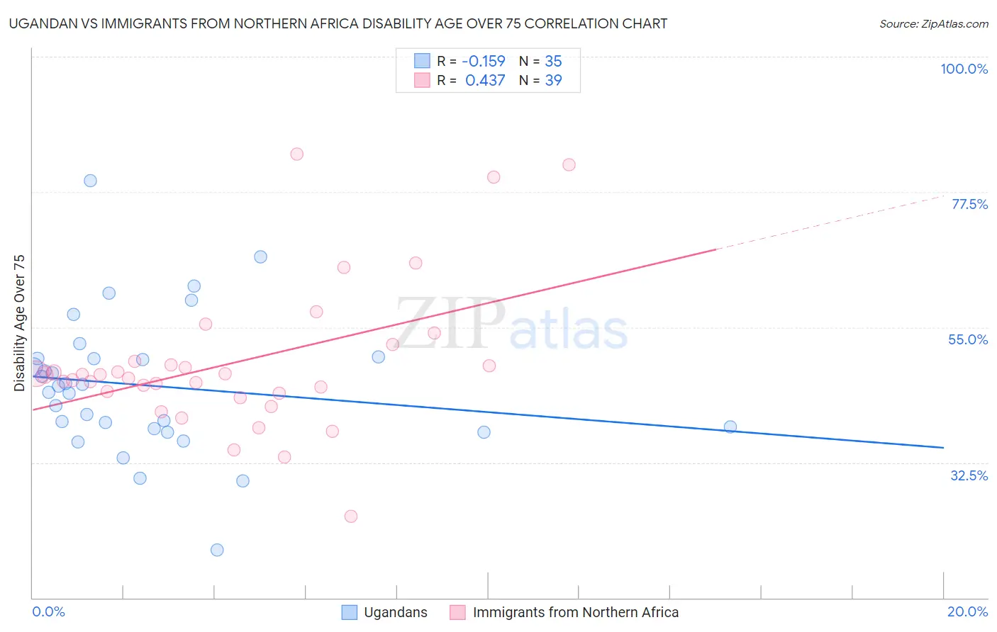 Ugandan vs Immigrants from Northern Africa Disability Age Over 75