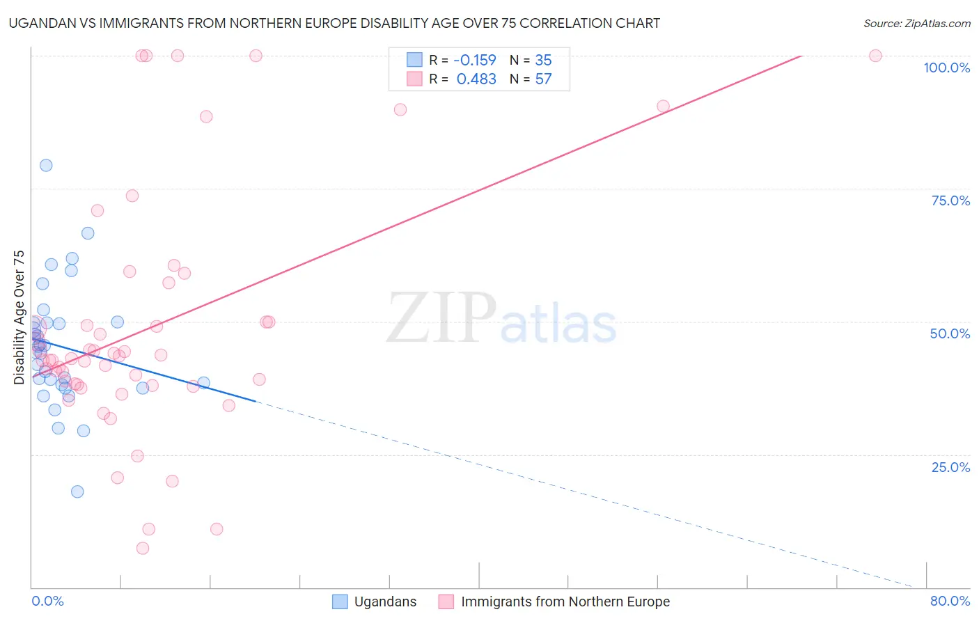 Ugandan vs Immigrants from Northern Europe Disability Age Over 75