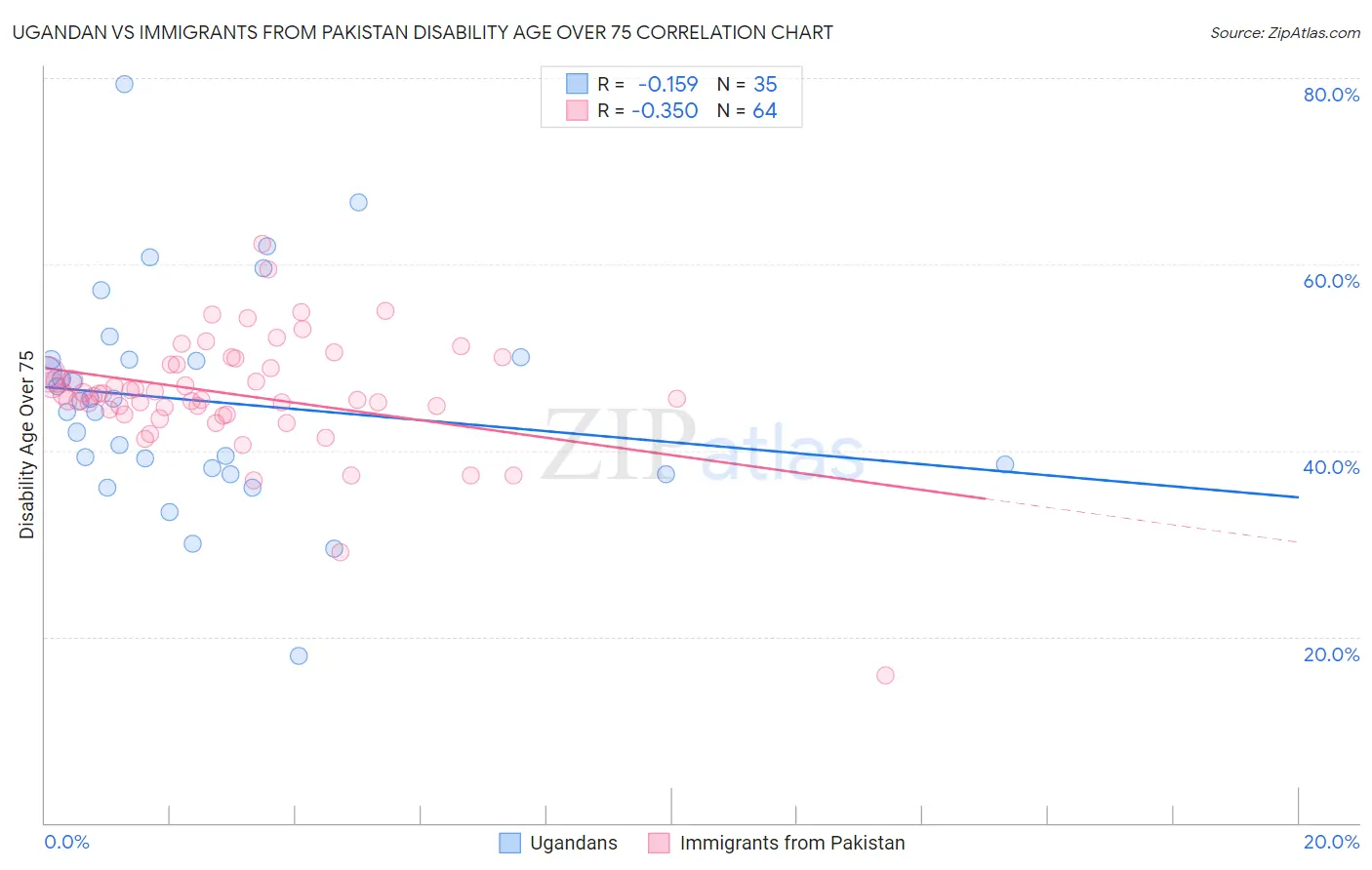 Ugandan vs Immigrants from Pakistan Disability Age Over 75