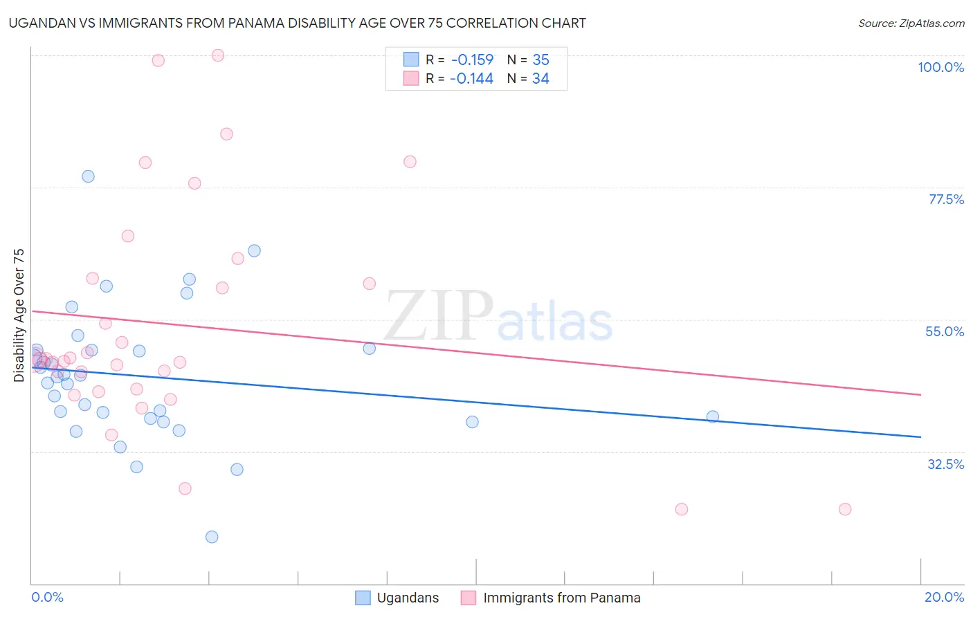 Ugandan vs Immigrants from Panama Disability Age Over 75