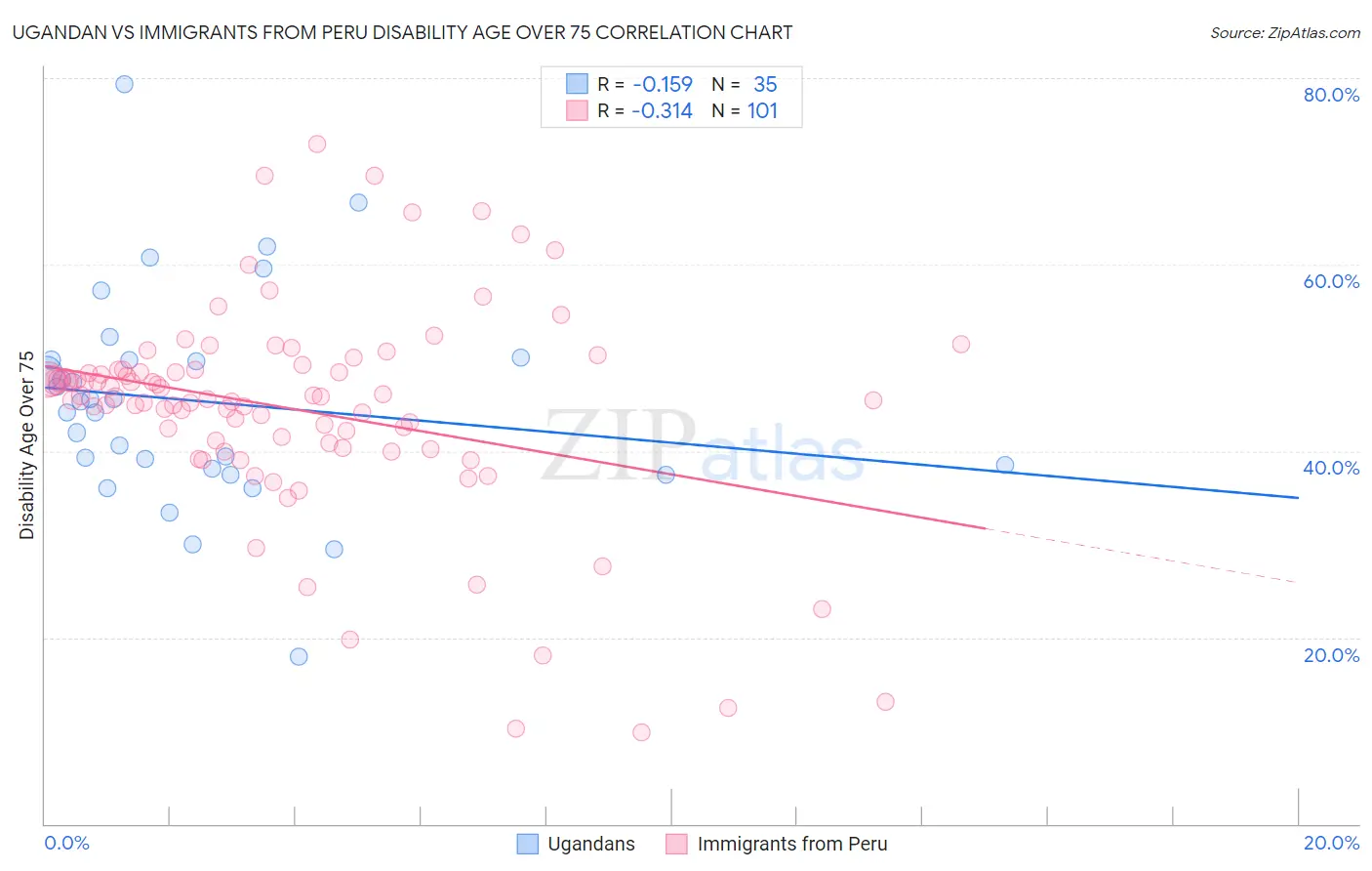 Ugandan vs Immigrants from Peru Disability Age Over 75