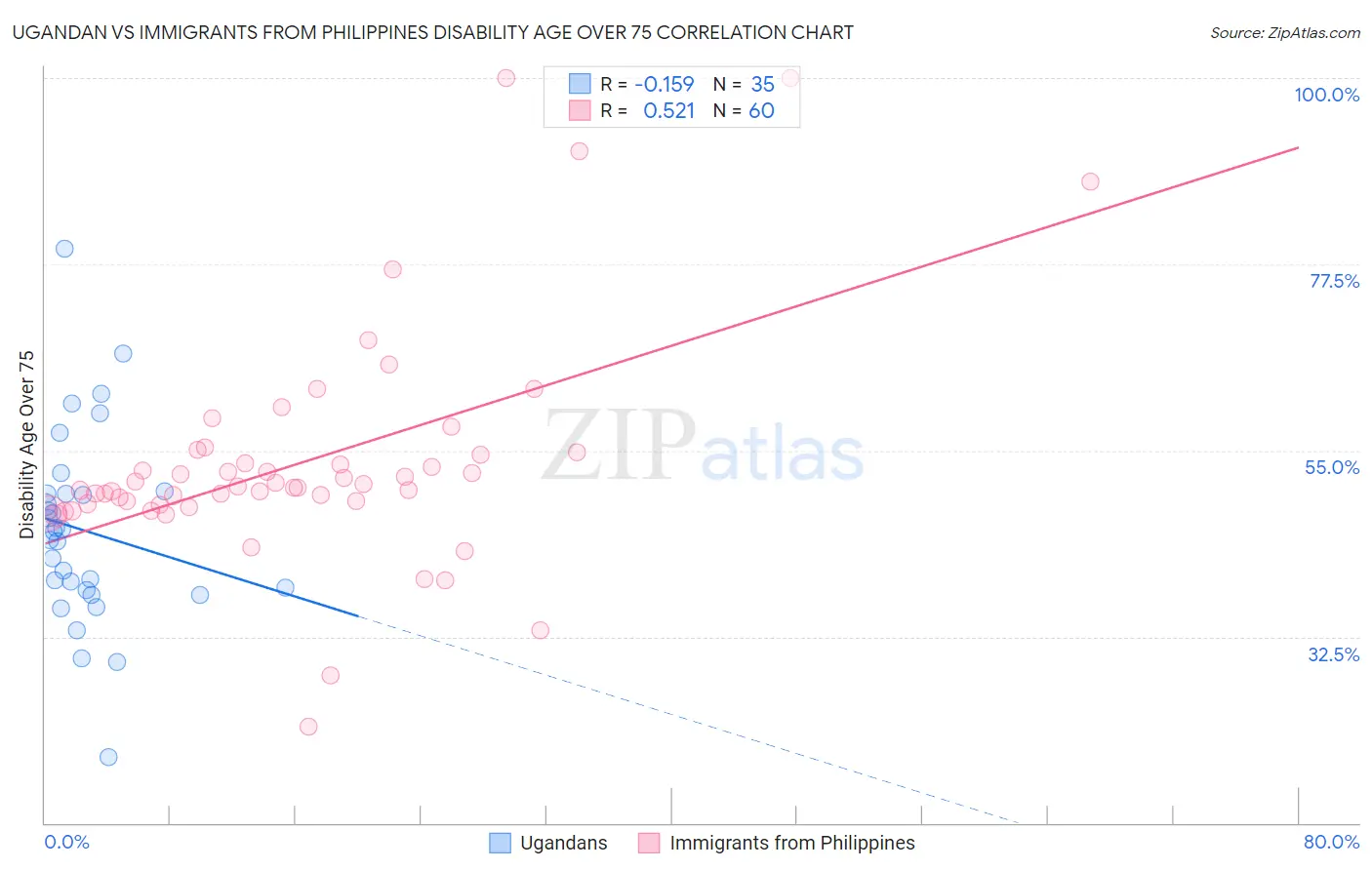 Ugandan vs Immigrants from Philippines Disability Age Over 75
