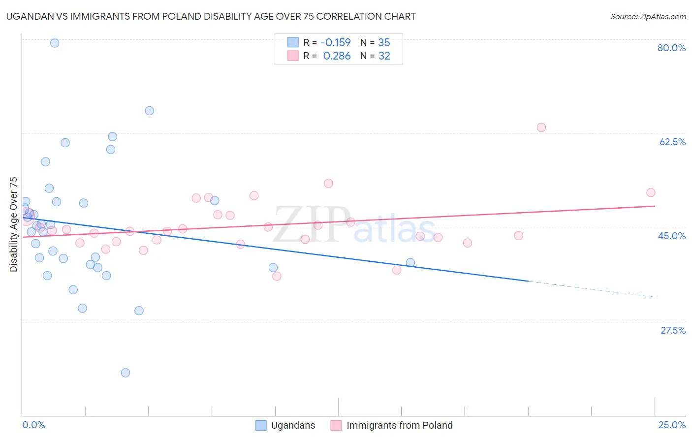 Ugandan vs Immigrants from Poland Disability Age Over 75