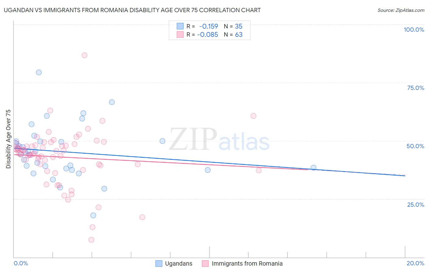 Ugandan vs Immigrants from Romania Disability Age Over 75