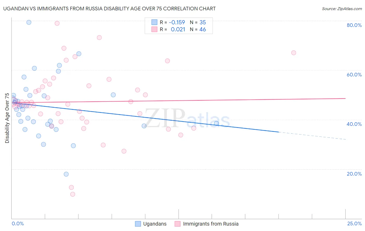 Ugandan vs Immigrants from Russia Disability Age Over 75