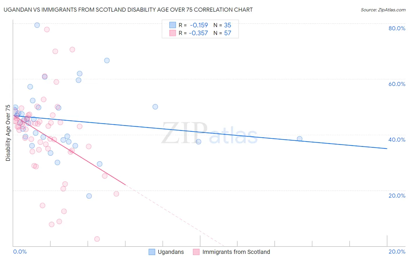 Ugandan vs Immigrants from Scotland Disability Age Over 75