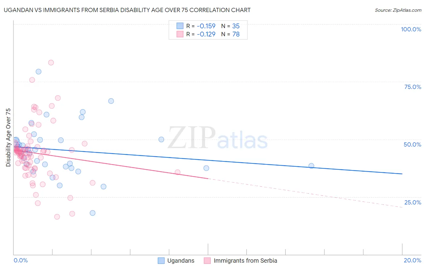 Ugandan vs Immigrants from Serbia Disability Age Over 75