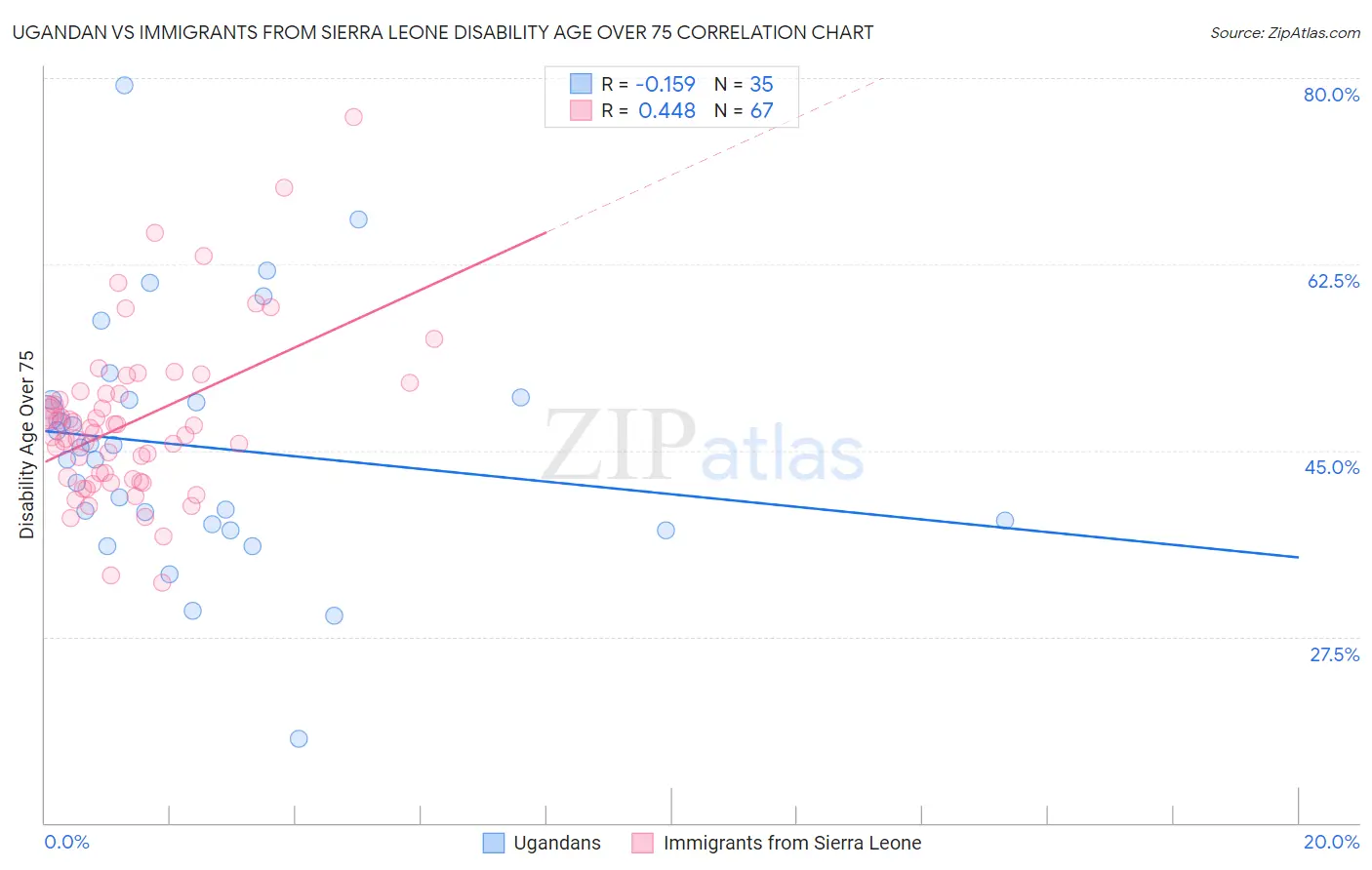 Ugandan vs Immigrants from Sierra Leone Disability Age Over 75