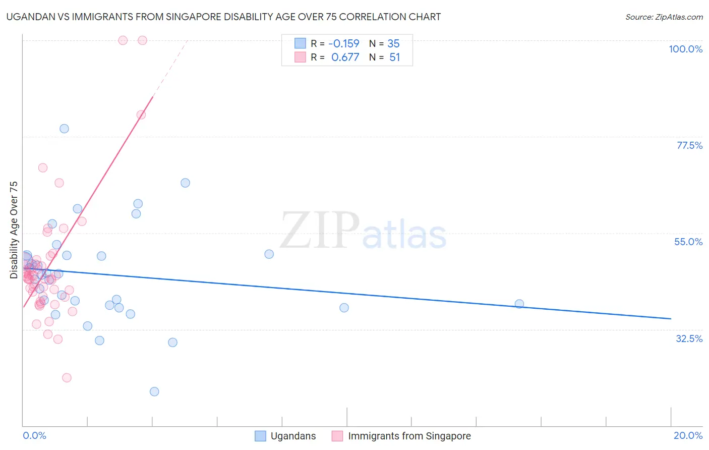 Ugandan vs Immigrants from Singapore Disability Age Over 75