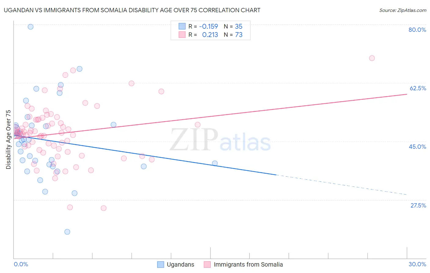 Ugandan vs Immigrants from Somalia Disability Age Over 75