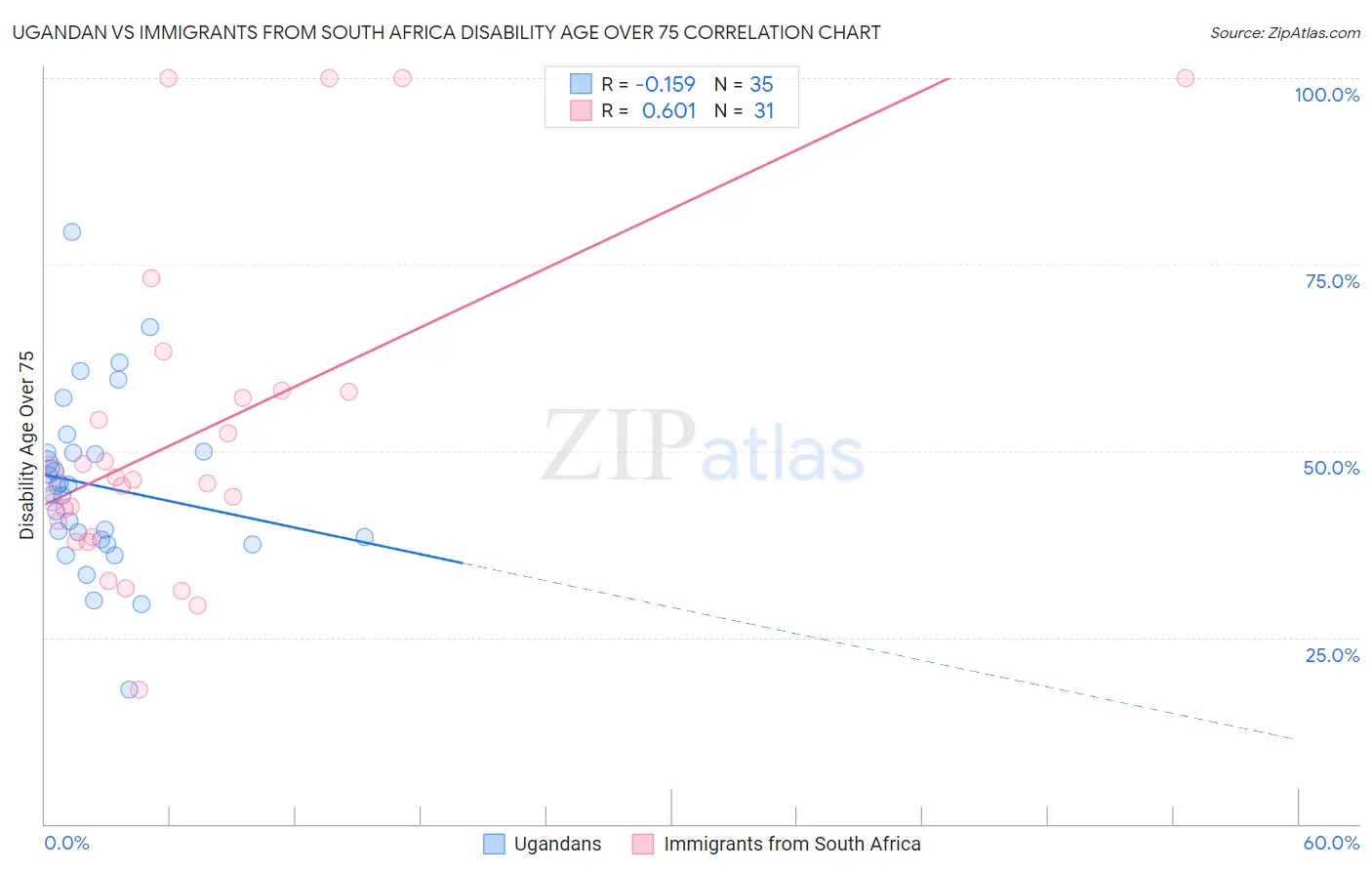 Ugandan vs Immigrants from South Africa Disability Age Over 75
