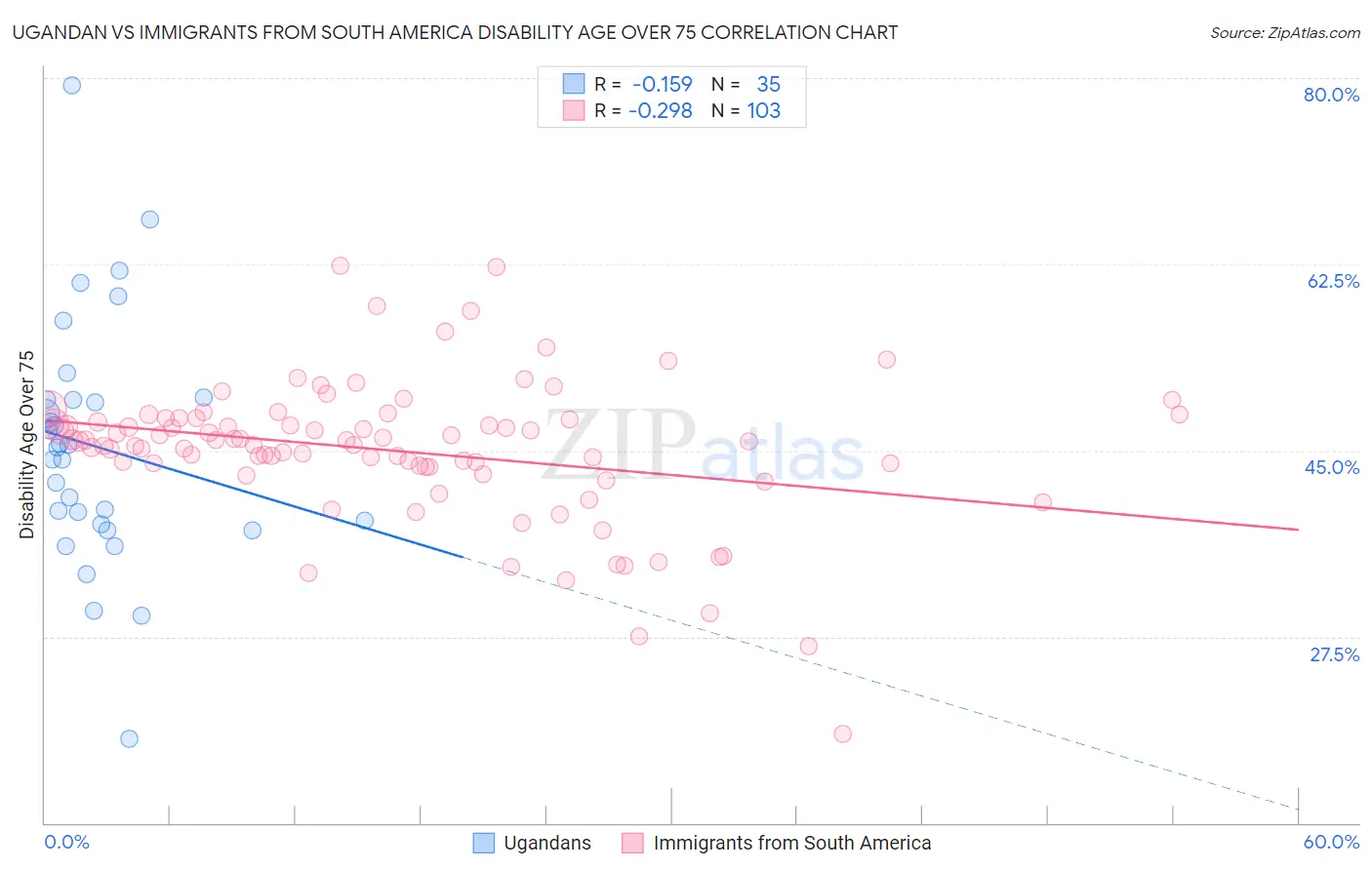 Ugandan vs Immigrants from South America Disability Age Over 75