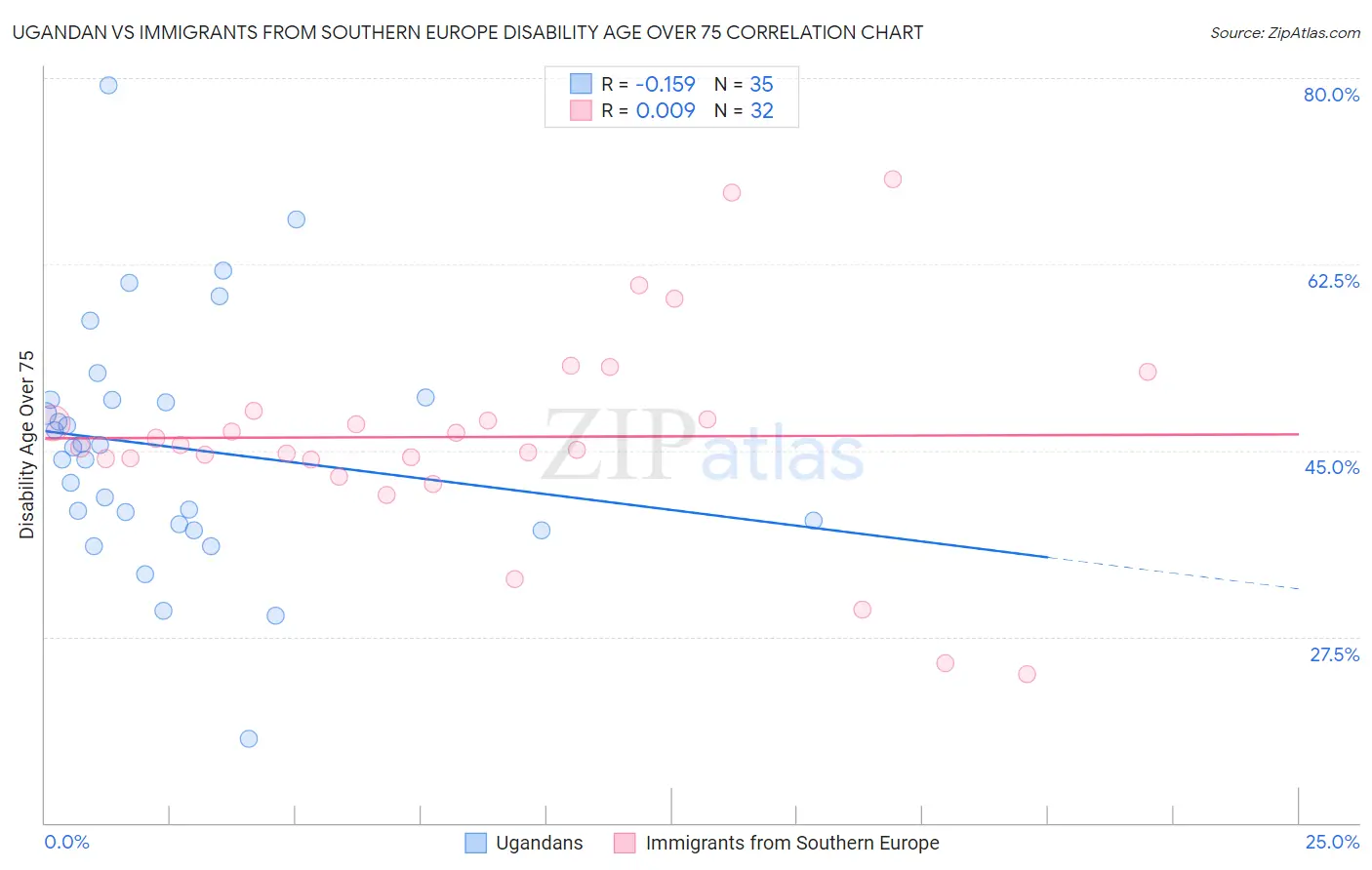 Ugandan vs Immigrants from Southern Europe Disability Age Over 75