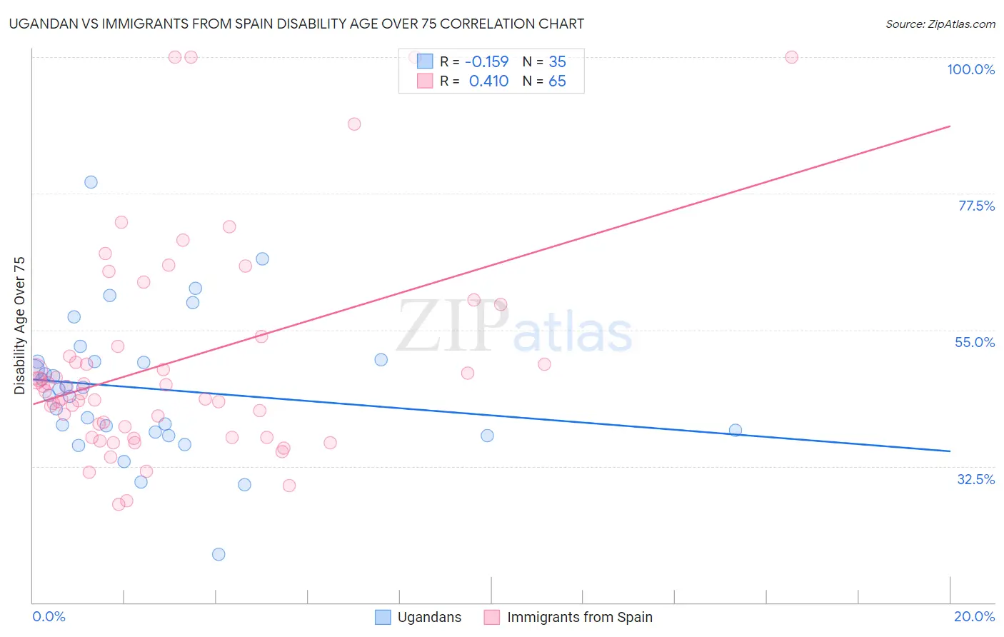 Ugandan vs Immigrants from Spain Disability Age Over 75