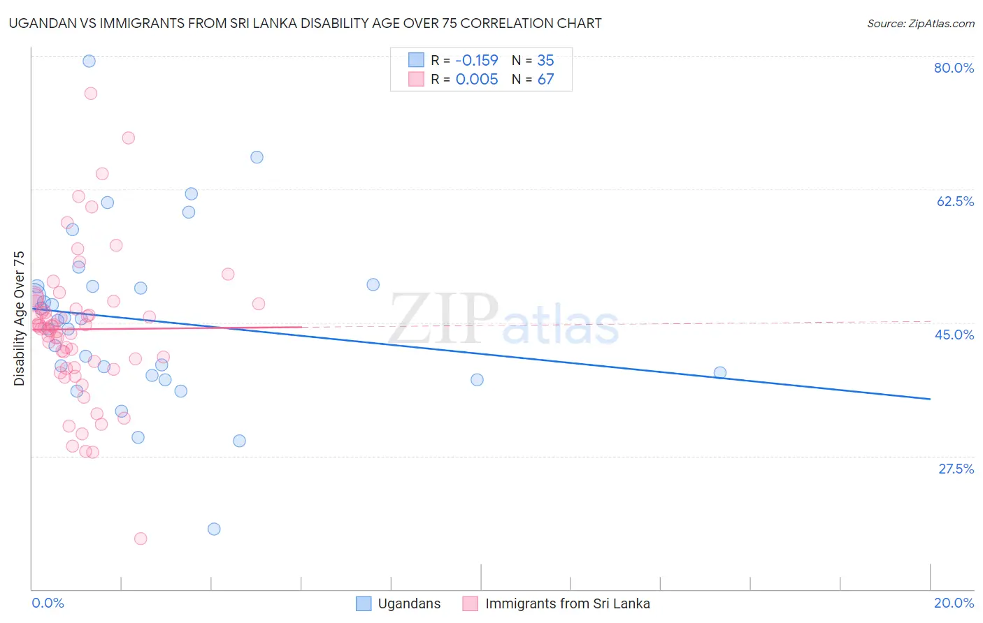 Ugandan vs Immigrants from Sri Lanka Disability Age Over 75