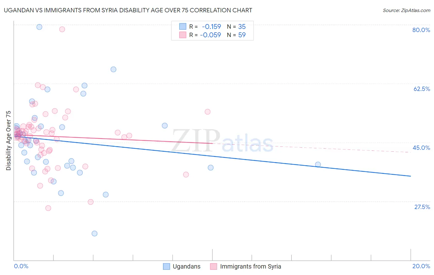 Ugandan vs Immigrants from Syria Disability Age Over 75