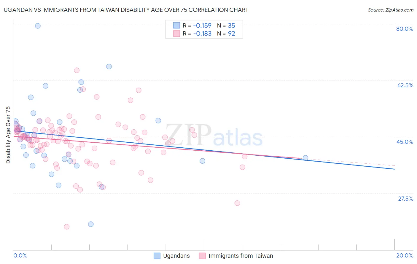 Ugandan vs Immigrants from Taiwan Disability Age Over 75
