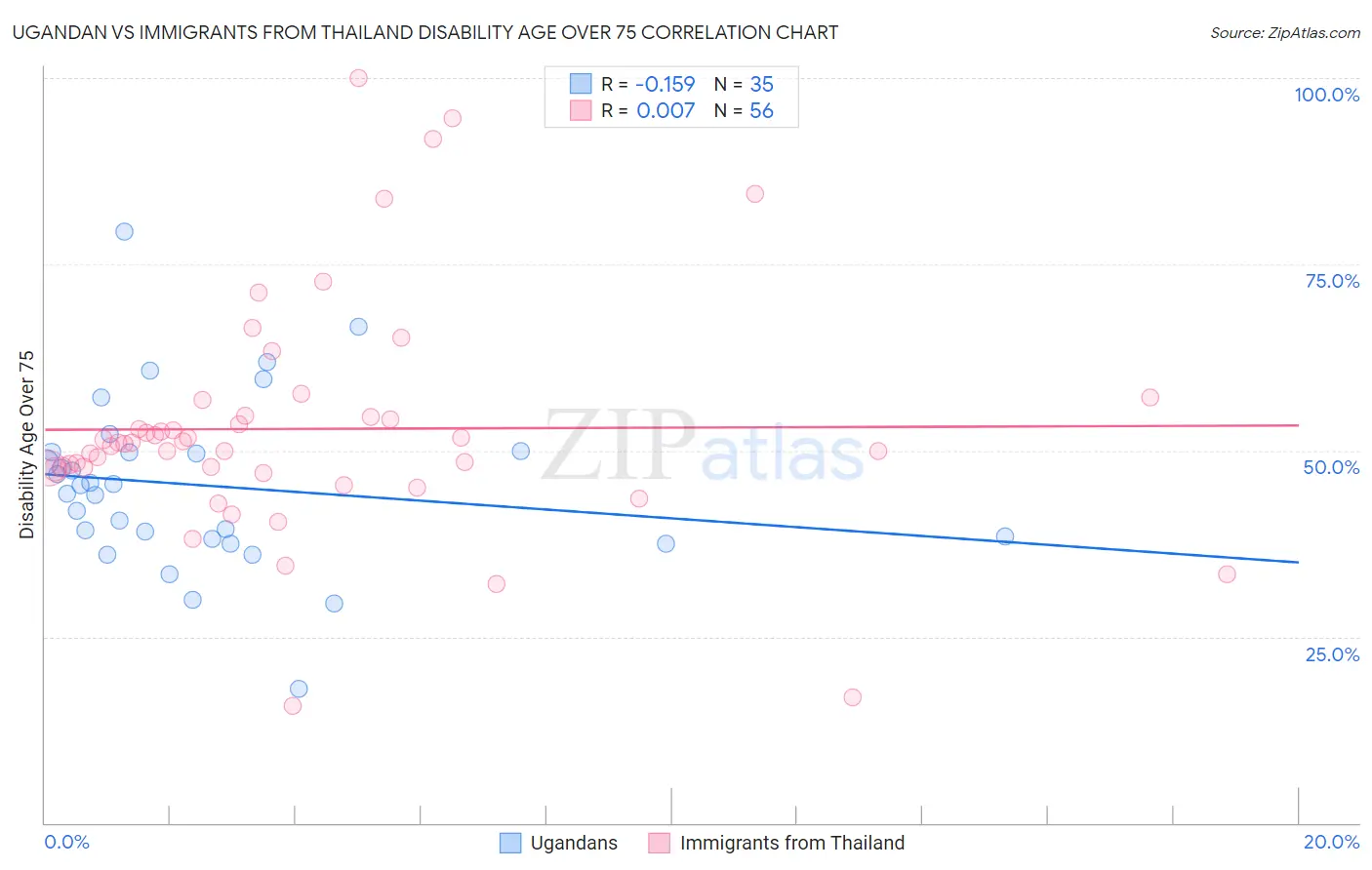 Ugandan vs Immigrants from Thailand Disability Age Over 75