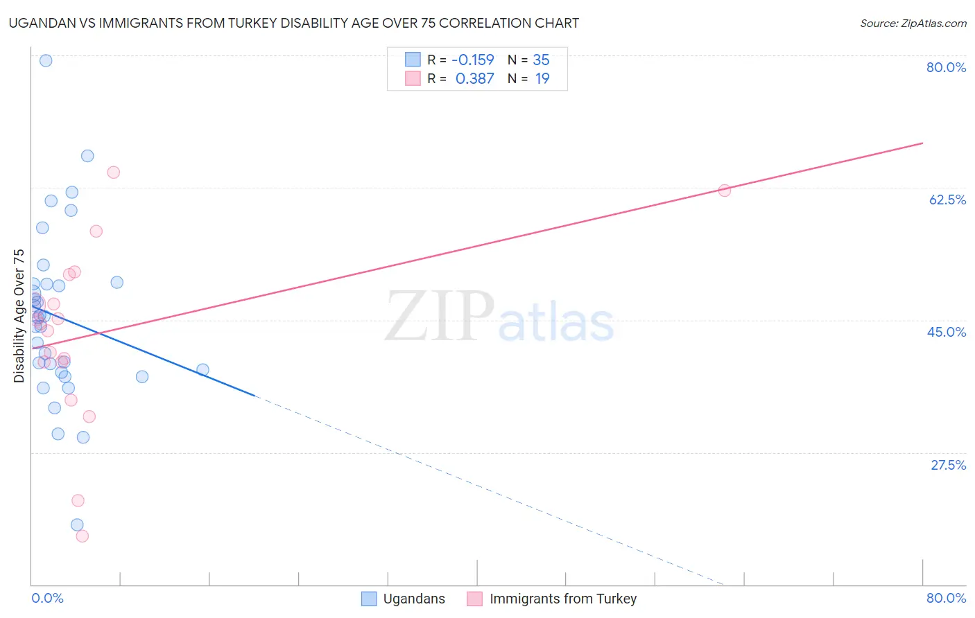 Ugandan vs Immigrants from Turkey Disability Age Over 75