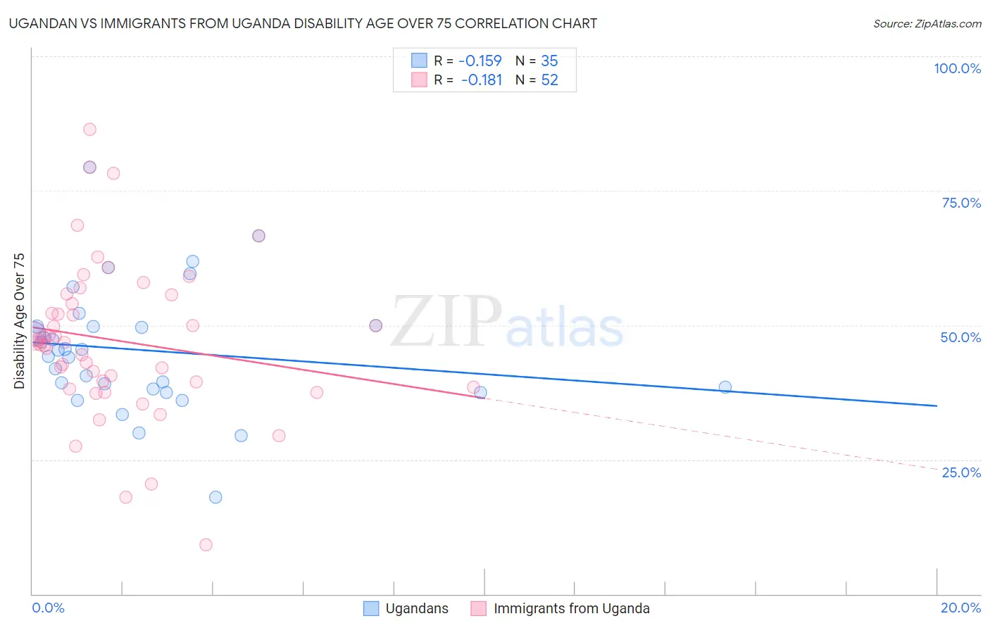 Ugandan vs Immigrants from Uganda Disability Age Over 75