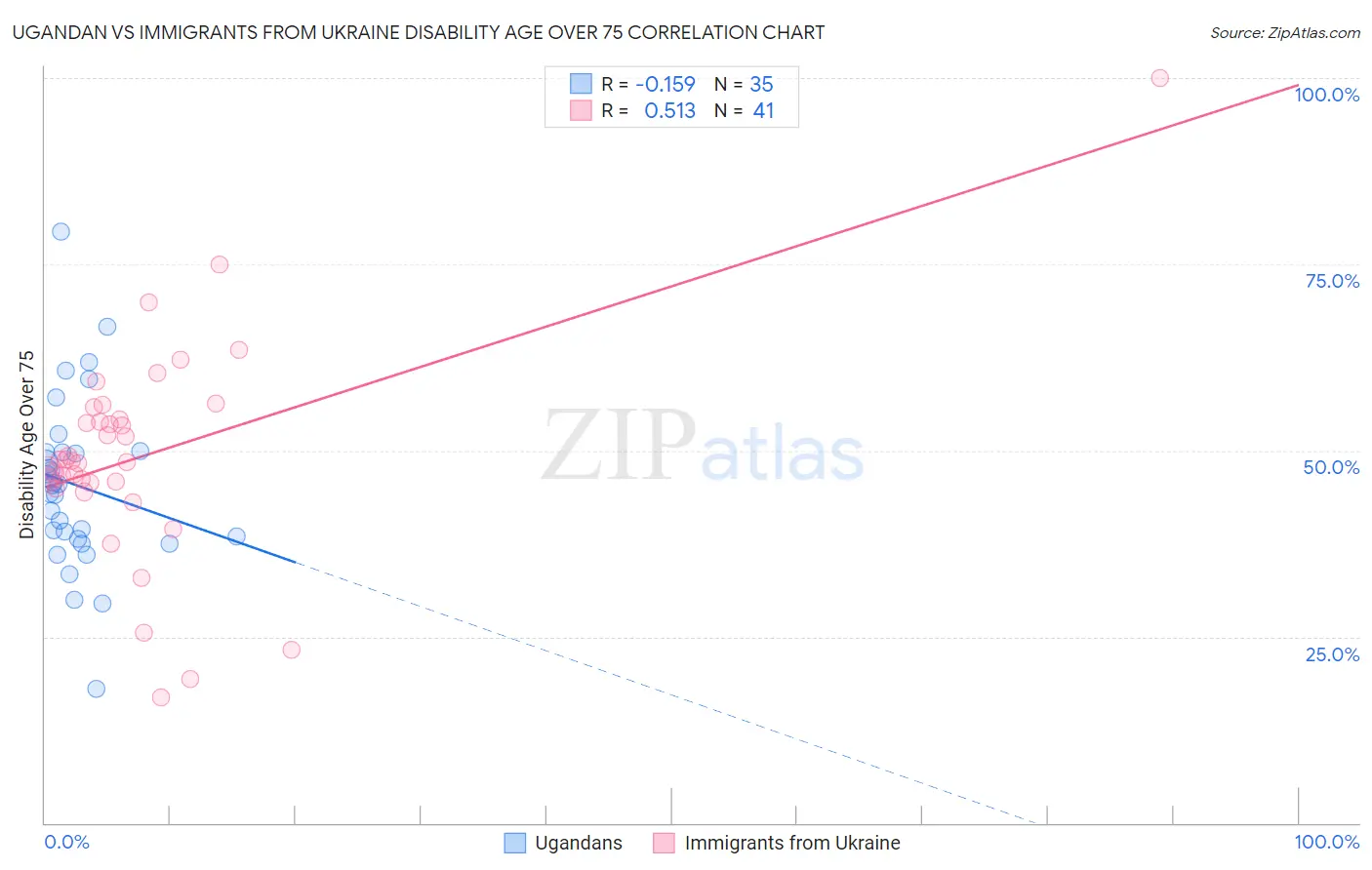 Ugandan vs Immigrants from Ukraine Disability Age Over 75