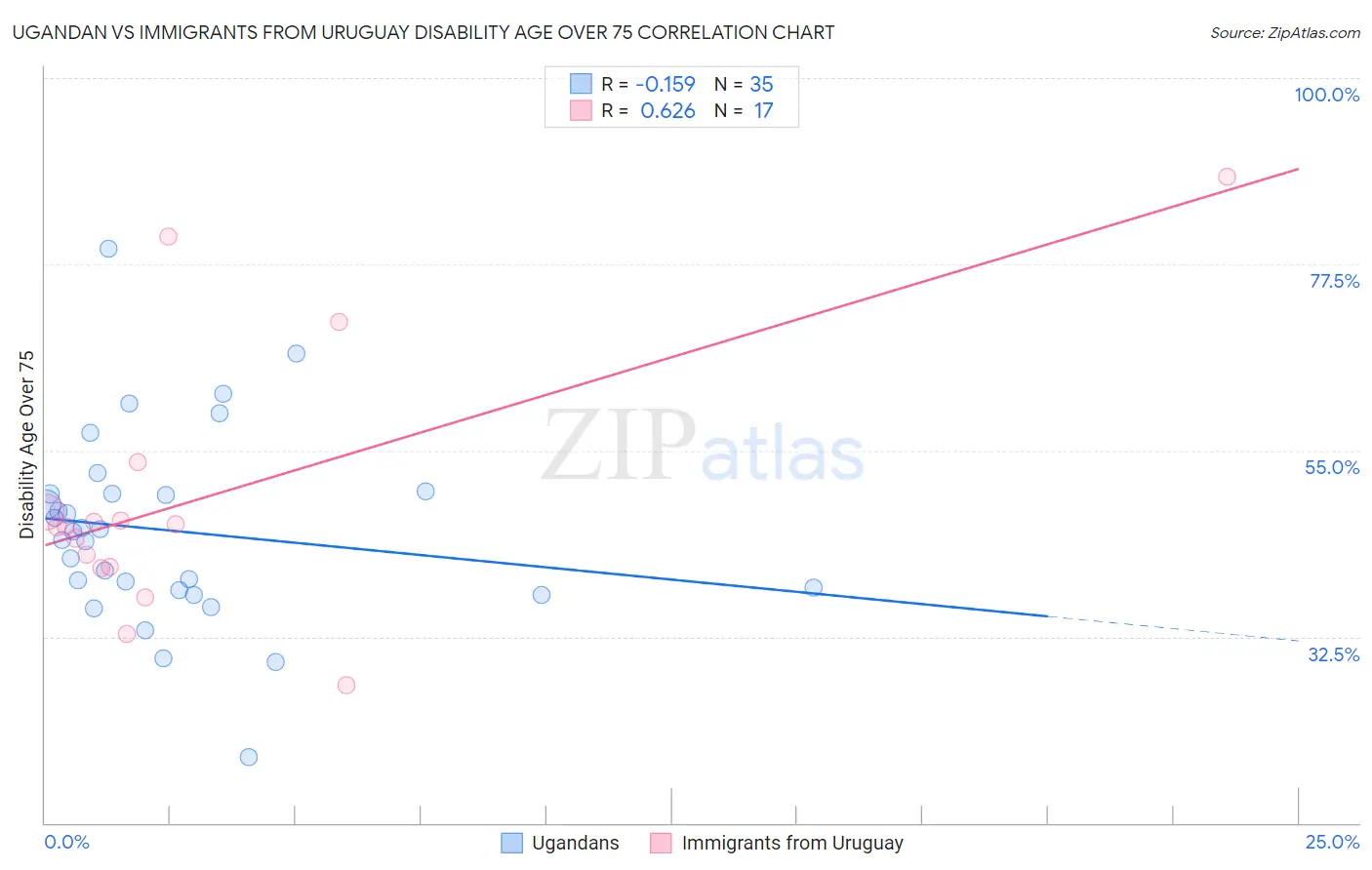 Ugandan vs Immigrants from Uruguay Disability Age Over 75
