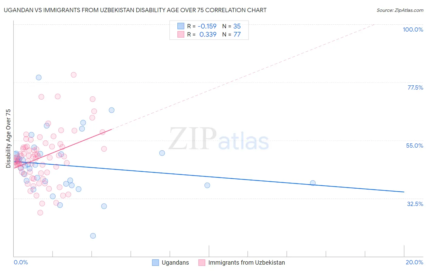 Ugandan vs Immigrants from Uzbekistan Disability Age Over 75