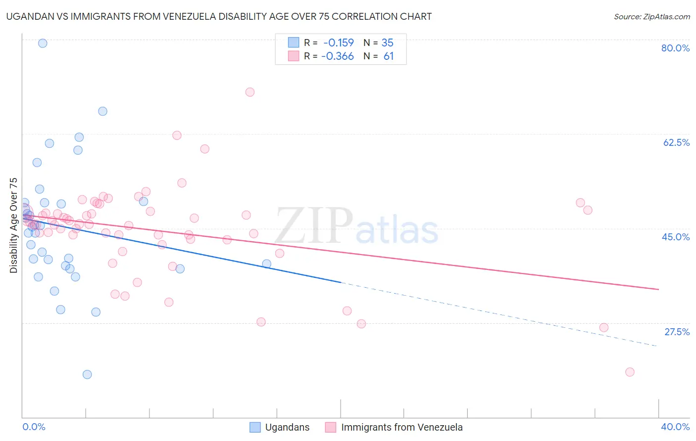 Ugandan vs Immigrants from Venezuela Disability Age Over 75