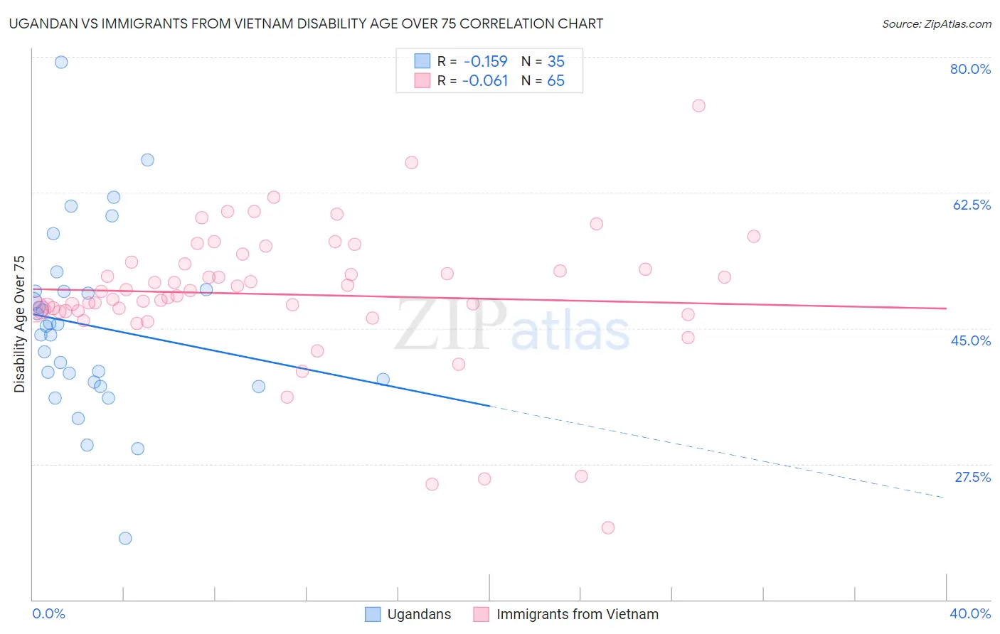 Ugandan vs Immigrants from Vietnam Disability Age Over 75