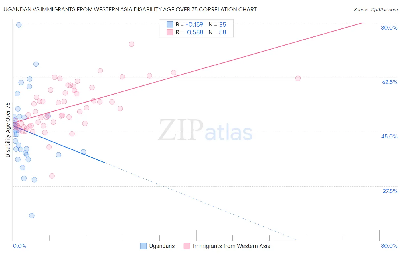 Ugandan vs Immigrants from Western Asia Disability Age Over 75