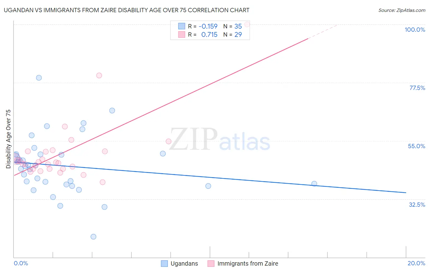 Ugandan vs Immigrants from Zaire Disability Age Over 75