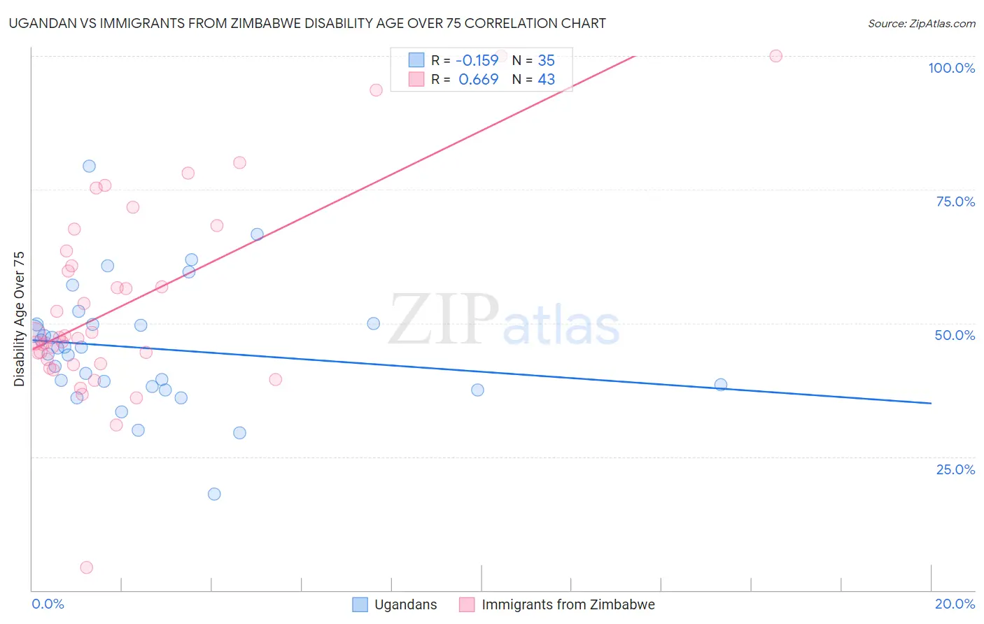 Ugandan vs Immigrants from Zimbabwe Disability Age Over 75