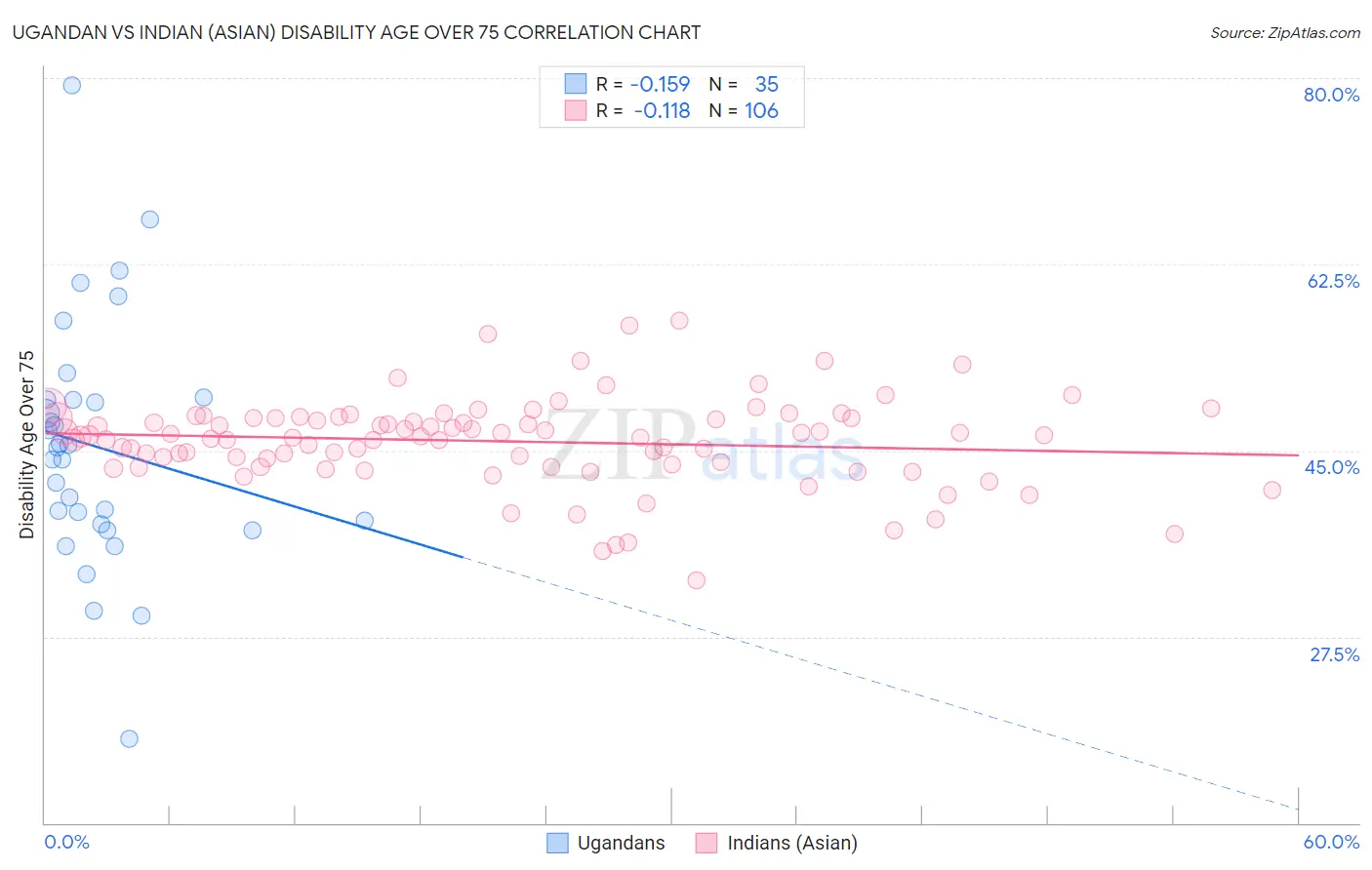 Ugandan vs Indian (Asian) Disability Age Over 75