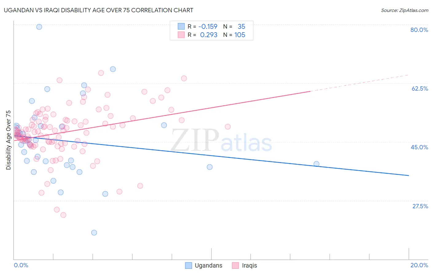 Ugandan vs Iraqi Disability Age Over 75