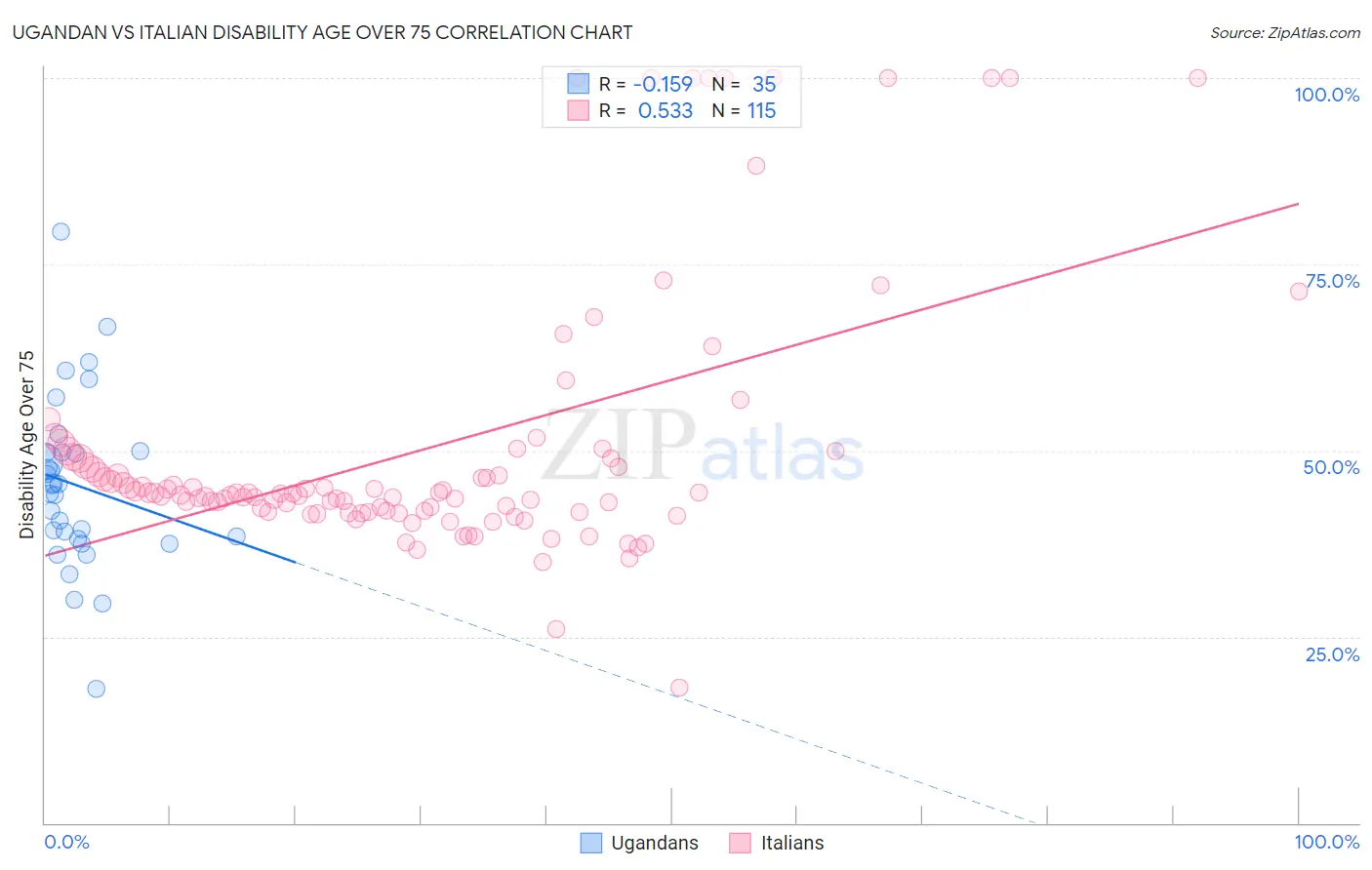 Ugandan vs Italian Disability Age Over 75