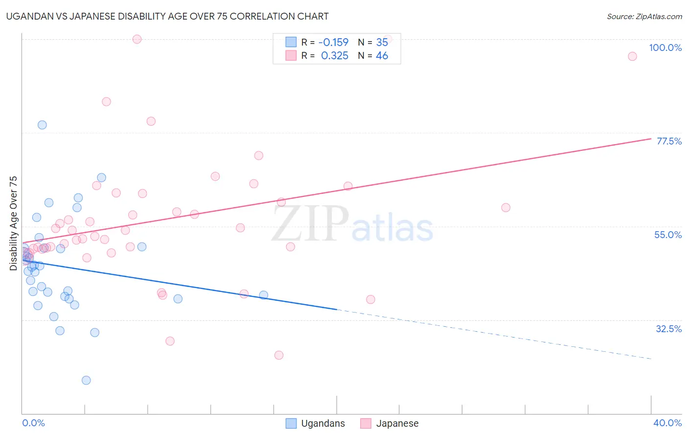 Ugandan vs Japanese Disability Age Over 75