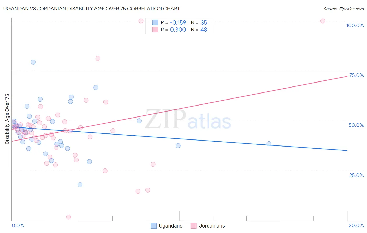 Ugandan vs Jordanian Disability Age Over 75