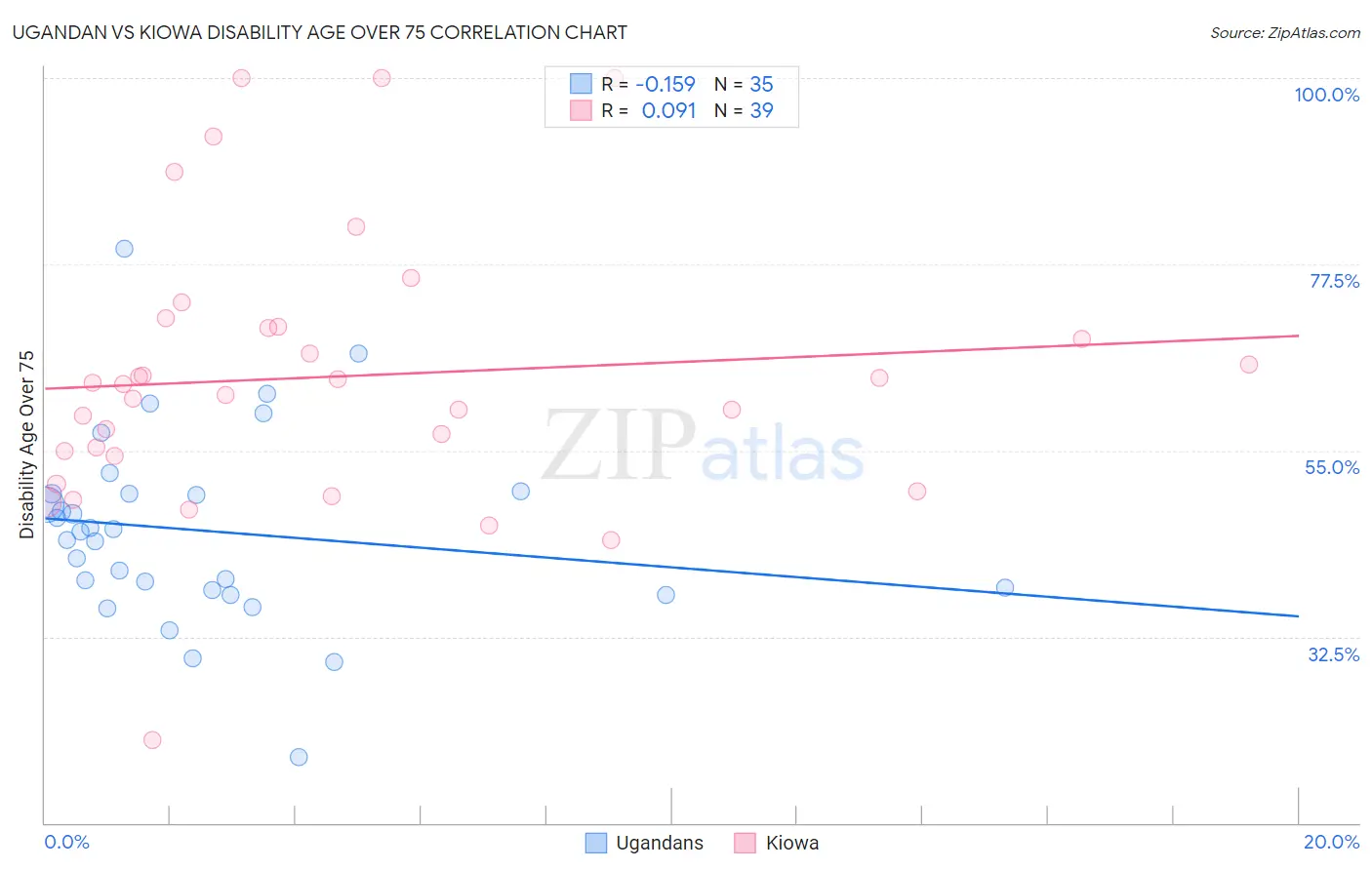 Ugandan vs Kiowa Disability Age Over 75