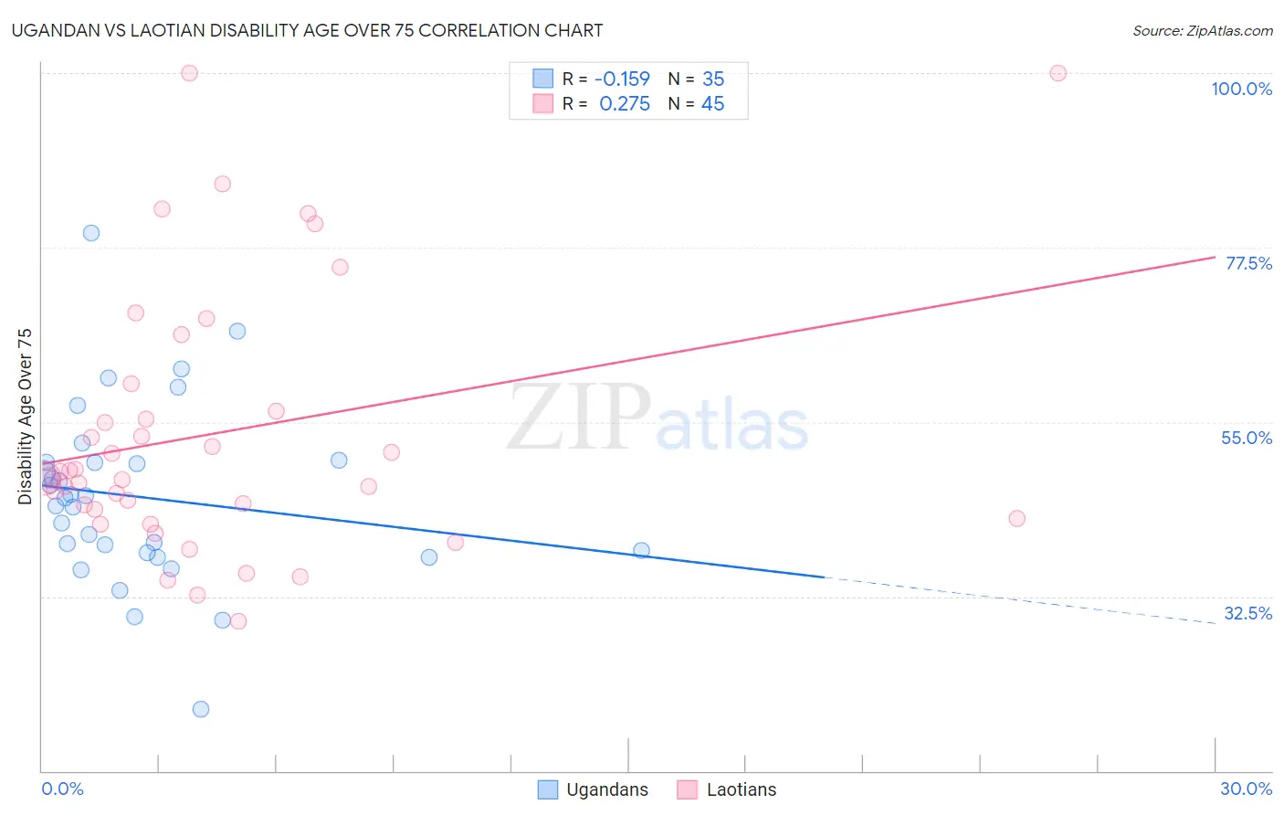 Ugandan vs Laotian Disability Age Over 75