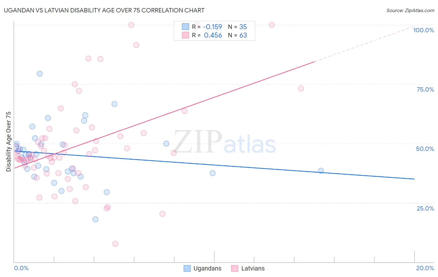 Ugandan vs Latvian Disability Age Over 75